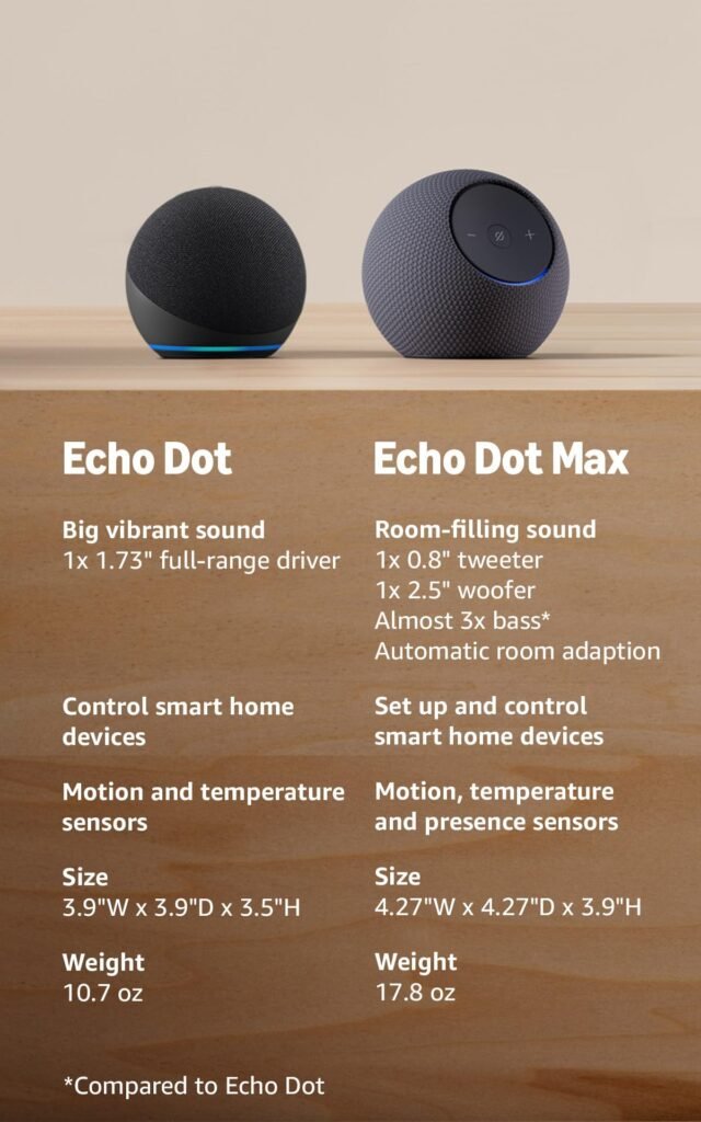 Amazon Echo Dot 5th Gen used to control compatible smart-home devices